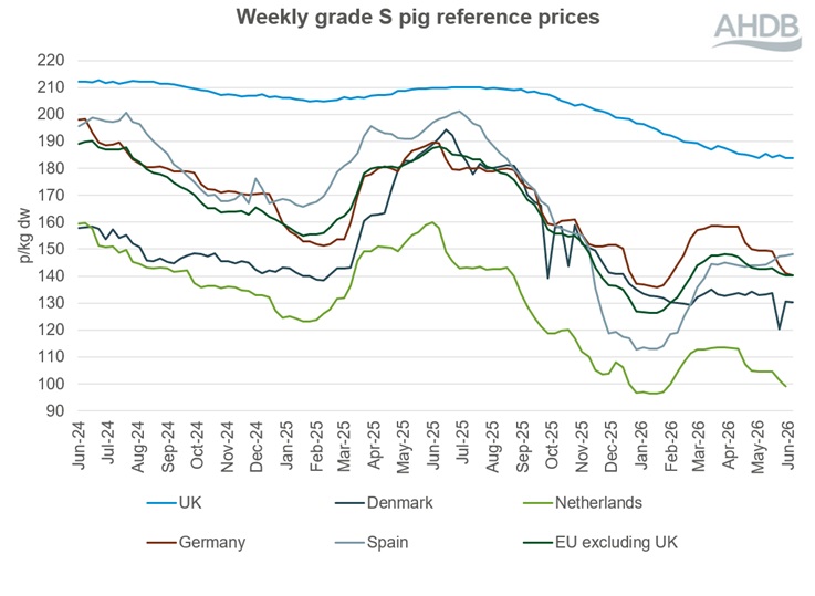 A line graph showing EU grade S pig prices from 23 June 2024 to 28 June 2026.
